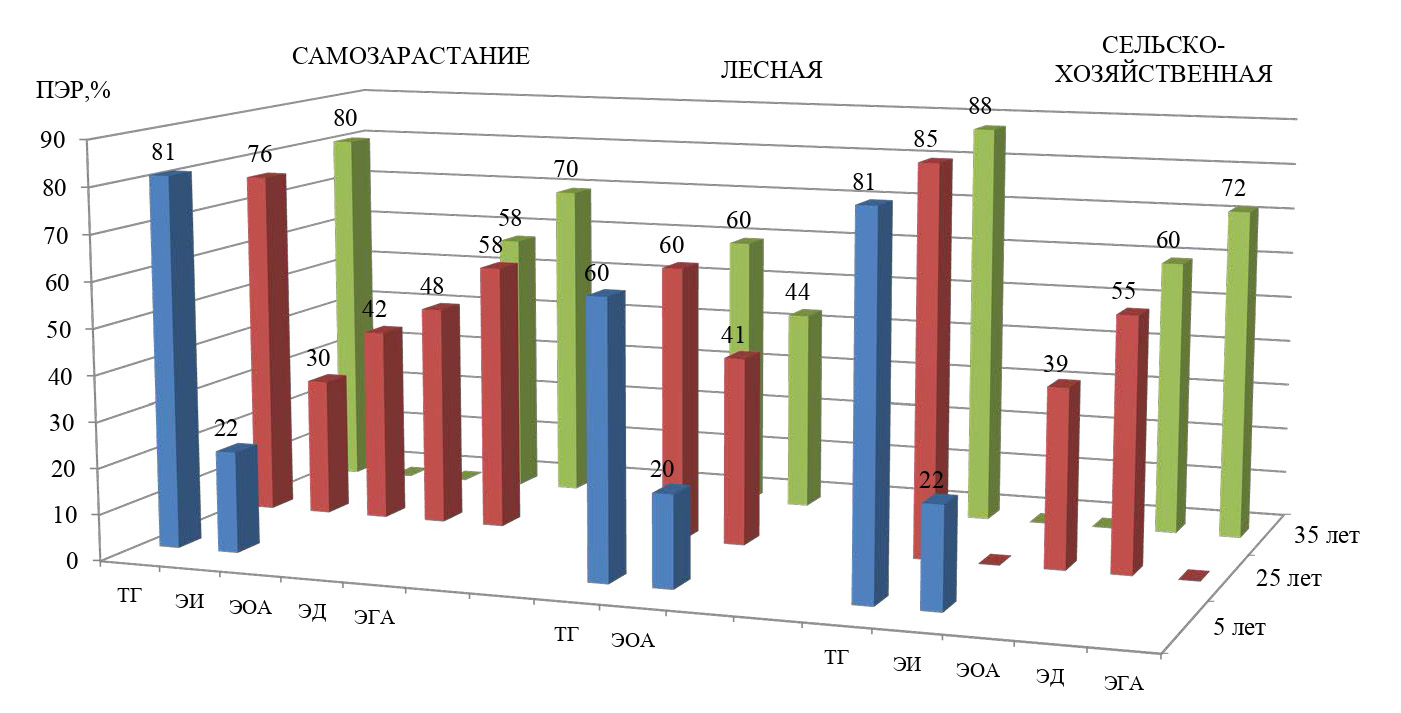 Рекультивация отвалов угледобычи на Кузбассе: направления и эффективность